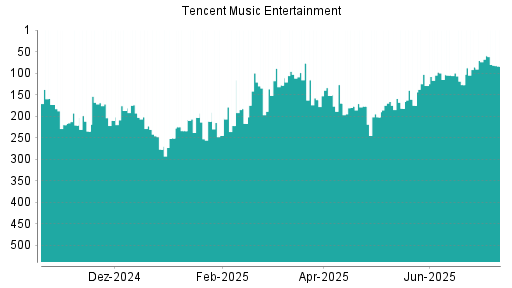 BOTSI®-Advisor Abstufung Tencent Music Entertainment von Rang 166 auf ...