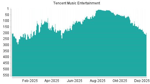 BOTSI®-Advisor Abstufung Tencent Music Entertainment von Rang 187 auf ...