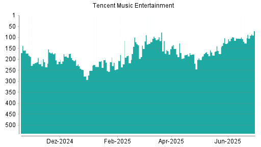 BOTSI®-Advisor Hochstufung Tencent Music Entertainment von Rang 127 auf ...