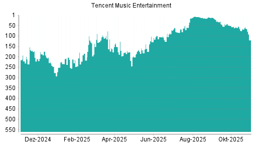 BOTSI®-Advisor Abstufung Tencent Music Entertainment von Rang 203 auf ...