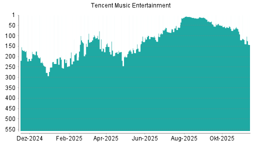 BOTSI®-Advisor Hochstufung Tencent Music Entertainment von Rang 127 auf ...
