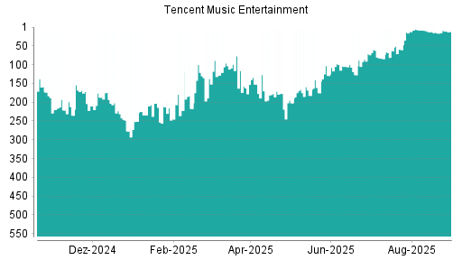 BOTSI®-Advisor Abstufung Tencent Music Entertainment von Rang 12 auf ...