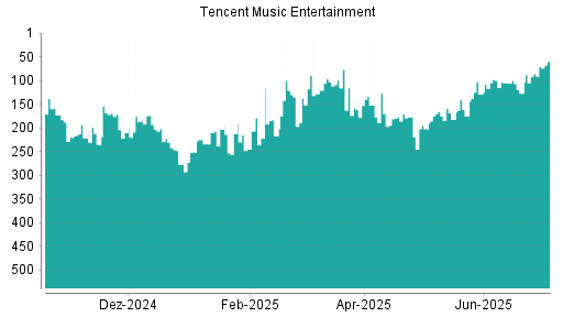 BOTSI®-Advisor Hochstufung Tencent Music Entertainment von Rang 86 auf ...