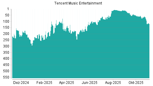 BOTSI®-Advisor Abstufung Tencent Music Entertainment von Rang 12 auf ...