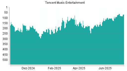 BOTSI®-Advisor Hochstufung Tencent Music Entertainment von Rang 182 auf ...