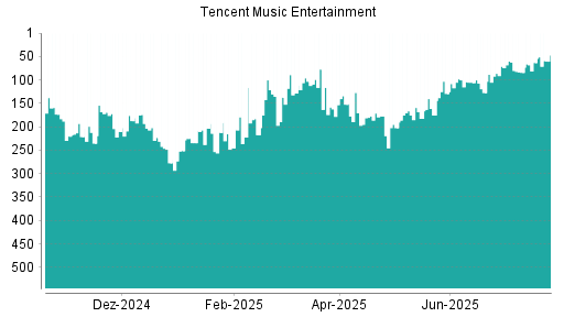 BOTSI®-Advisor Hochstufung Tencent Music Entertainment von Rang 84 auf ...