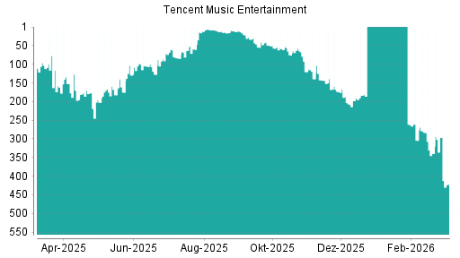 BOTSI®-Advisor Hochstufung Tencent Music Entertainment von Rang 60 auf ...