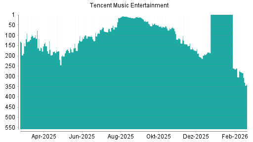 BOTSI®-Advisor Abstufung Tencent Music Entertainment von Rang 57 auf ...