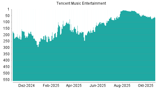 BOTSI®-Advisor Hochstufung Tencent Music Entertainment von Rang 75 auf ...