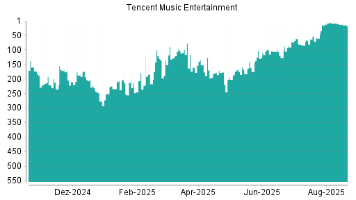 BOTSI®-Advisor Abstufung Tencent Music Entertainment von Rang 12 auf ...