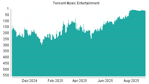 BOTSI®-Advisor Hochstufung Tencent Music Entertainment von Rang 16 auf ...