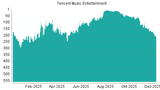 BOTSI®-Advisor Abstufung Tencent Music Entertainment von Rang 173 auf ...