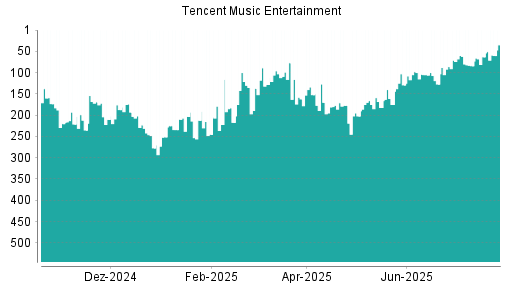 BOTSI®-Advisor Hochstufung Tencent Music Entertainment von Rang 63 auf ...