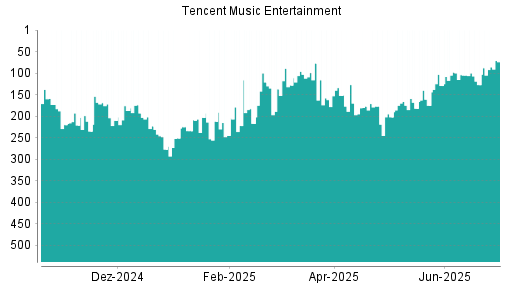 BOTSI®-Advisor Abstufung Tencent Music Entertainment von Rang 105 auf ...