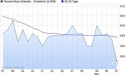 Tencent Music Entertainment-Aktie über 20-Tage-Linie