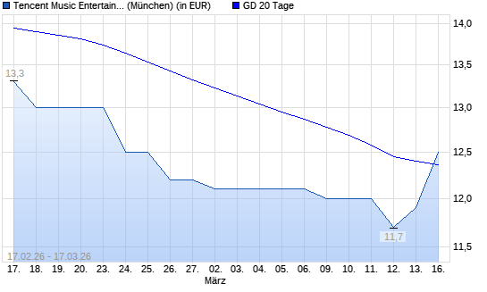 Tencent Music Entertainment-Aktie &uuml;ber 20-Tage-Linie