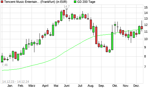 Tencent Music Entertainment-Aktie unter 200-Tage-Linie