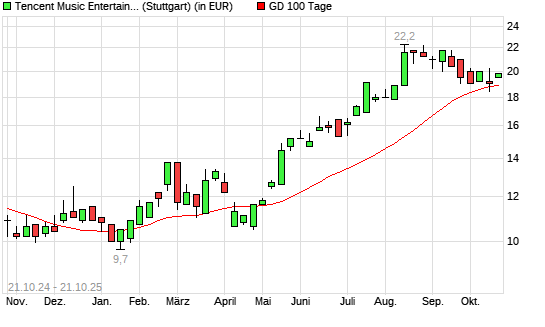 Tencent Music Entertainment-Aktie &uuml;ber 100-Tage-Linie