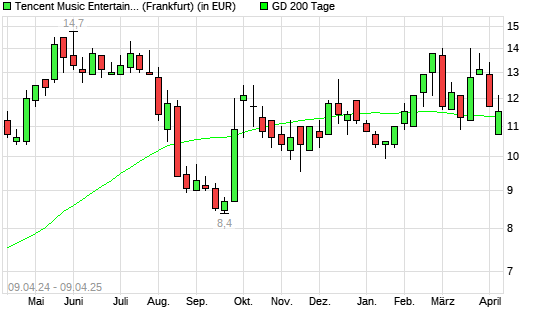 Tencent Music Entertainment-Aktie über 200-Tage-Linie
