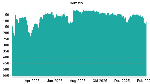 BOTSI®-Advisor Abstufung Xometry von Rang 66 auf ...