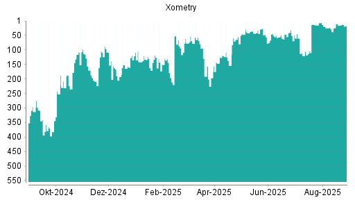 BOTSI®-Advisor Hochstufung Xometry von Rang 78 auf ...