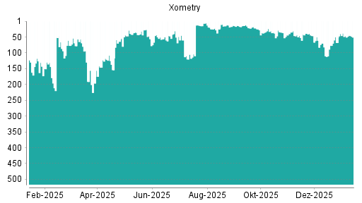 BOTSI®-Advisor Hochstufung Xometry von Rang 46 auf ...