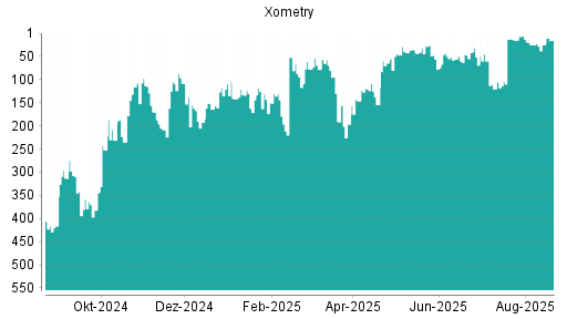 BOTSI®-Advisor Hochstufung Xometry von Rang 25 auf ...
