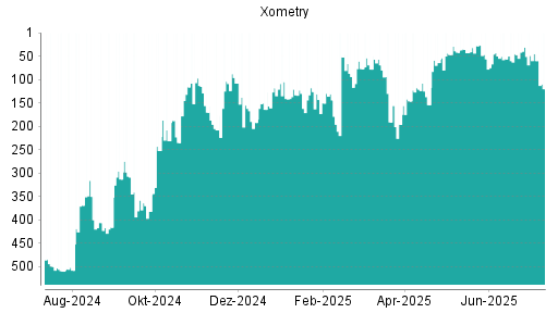 BOTSI®-Advisor Hochstufung XOMETRY CL von Rang 318 auf Rang 261