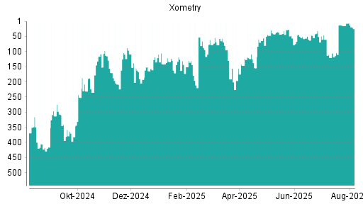 BOTSI®-Advisor Hochstufung Xometry von Rang 14 auf ...