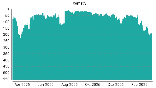 BOTSI®-Advisor Abstufung Xometry von Rang 69 auf ...