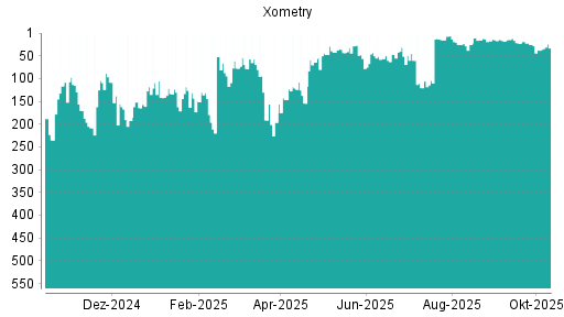BOTSI®-Advisor Abstufung Xometry von Rang 126 auf ...