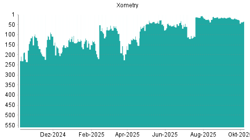 BOTSI®-Advisor Hochstufung Xometry von Rang 44 auf ...