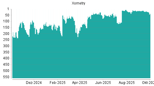 BOTSI®-Advisor Abstufung Xometry von Rang 121 auf ...