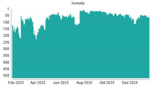BOTSI®-Advisor Hochstufung Xometry von Rang 146 auf ...
