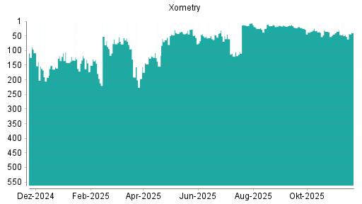 BOTSI®-Advisor Hochstufung Xometry von Rang 56 auf ...