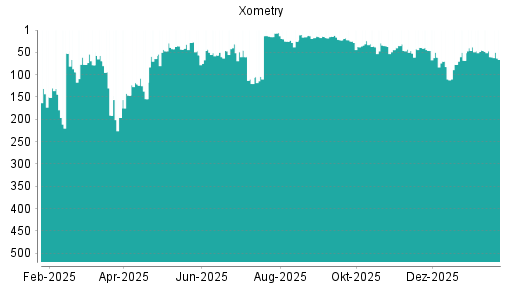 BOTSI®-Advisor Abstufung Xometry von Rang 60 auf ...