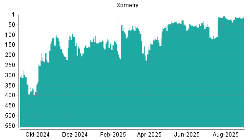 BOTSI®-Advisor Abstufung Xometry von Rang 6 auf ...