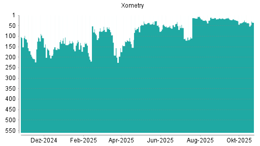 BOTSI®-Advisor Abstufung Xometry von Rang 358 auf ...