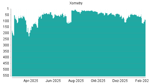 BOTSI®-Advisor Hochstufung Xometry von Rang 117 auf ...