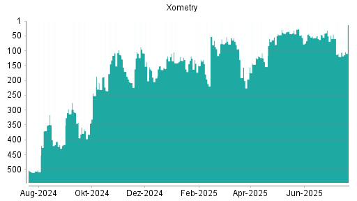 BOTSI®-Advisor Abstufung XOMETRY CL von Rang 484 auf Rang 501