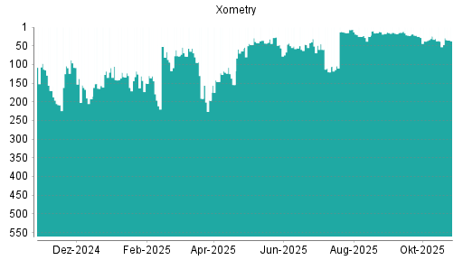 BOTSI®-Advisor Abstufung Xometry von Rang 406 auf Rang 416