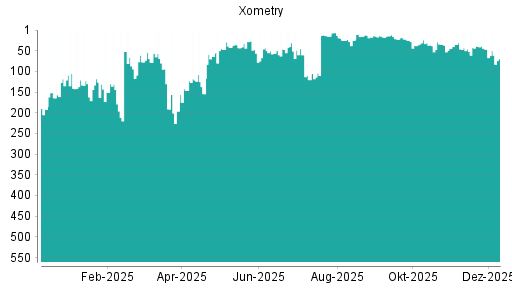 BOTSI®-Advisor Abstufung Xometry von Rang 46 auf ...