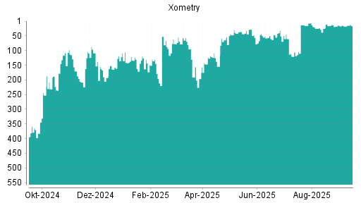 BOTSI®-Advisor Hochstufung Xometry von Rang 44 auf ...