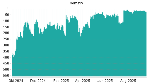 BOTSI®-Advisor Hochstufung Xometry von Rang 56 auf ...