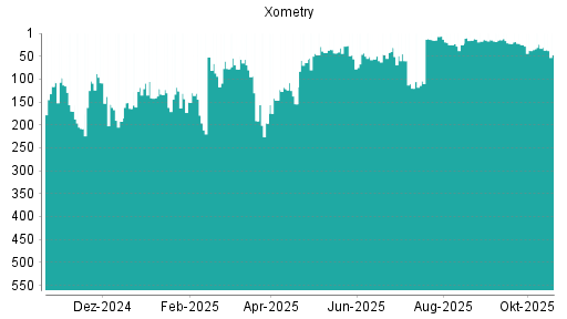 BOTSI®-Advisor Abstufung Xometry von Rang 6 auf ...