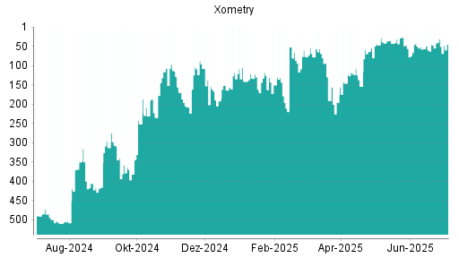 BOTSI®-Advisor Hochstufung Xometry von Rang 56 auf ...