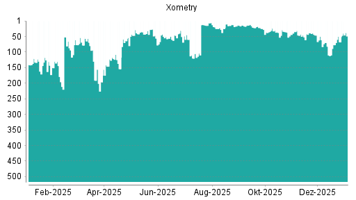 BOTSI®-Advisor belässt Xometry weiter auf ...