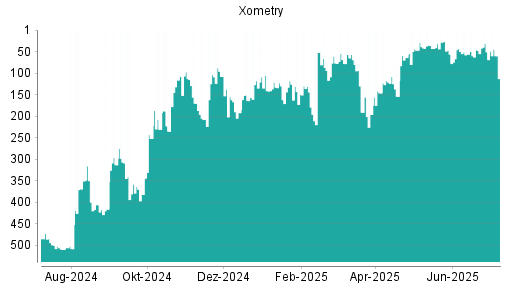 BOTSI®-Advisor Abstufung XOMETRY CL von Rang 488 auf Rang 490