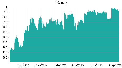 BOTSI®-Advisor Hochstufung Xometry von Rang 94 auf ...