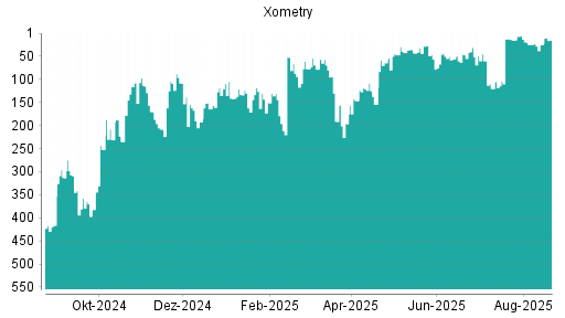 BOTSI®-Advisor Hochstufung Xometry von Rang 25 auf ...